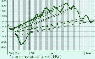 Graphe de la pression atmosphrique prvue pour Messac