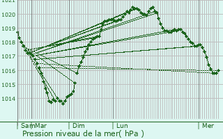 Graphe de la pression atmosphrique prvue pour Montoir-de-Bretagne