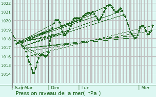 Graphe de la pression atmosphrique prvue pour Laboulbne