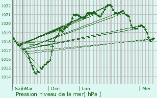 Graphe de la pression atmosphrique prvue pour Nachamps