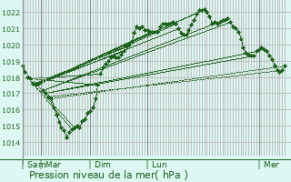 Graphe de la pression atmosphrique prvue pour Aumagne