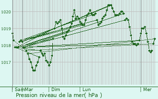 Graphe de la pression atmosphrique prvue pour Taulis