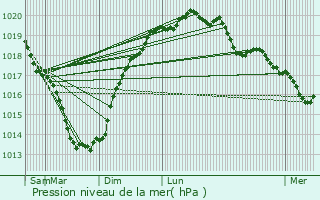 Graphe de la pression atmosphrique prvue pour Surzur