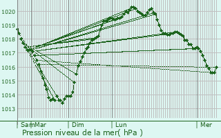 Graphe de la pression atmosphrique prvue pour La Roche-Bernard