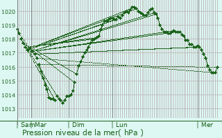 Graphe de la pression atmosphrique prvue pour Missillac