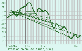 Graphe de la pression atmosphrique prvue pour Fieux