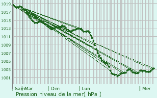 Graphe de la pression atmosphrique prvue pour Monhoudou