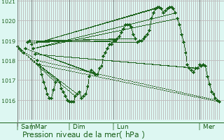 Graphe de la pression atmosphrique prvue pour Bricon