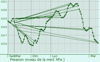 Graphe de la pression atmosphrique prvue pour Cour-l