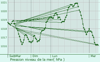 Graphe de la pression atmosphrique prvue pour Brainville-sur-Meuse