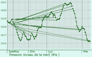 Graphe de la pression atmosphrique prvue pour Buxires-ls-Clefmont