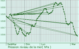 Graphe de la pression atmosphrique prvue pour Maranville