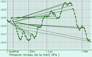 Graphe de la pression atmosphrique prvue pour Lanques-sur-Rognon