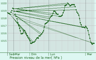 Graphe de la pression atmosphrique prvue pour Baye