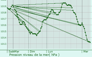 Graphe de la pression atmosphrique prvue pour Nizy-le-Comte