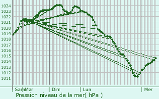 Graphe de la pression atmosphrique prvue pour Jouy-le-Moutier