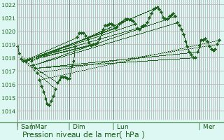 Graphe de la pression atmosphrique prvue pour Combefa