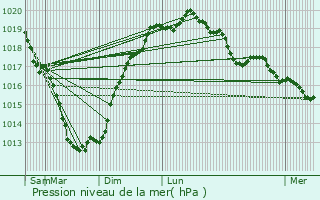 Graphe de la pression atmosphrique prvue pour Guidel