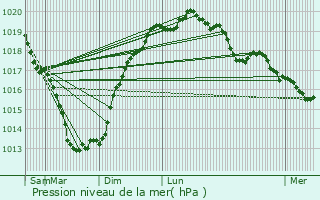 Graphe de la pression atmosphrique prvue pour Plouhinec