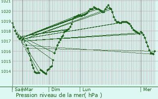 Graphe de la pression atmosphrique prvue pour Savenay