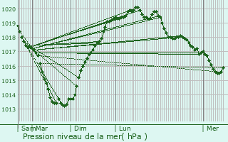 Graphe de la pression atmosphrique prvue pour Saint-Grav