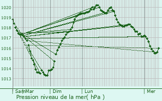 Graphe de la pression atmosphrique prvue pour Saint-Jean-la-Poterie