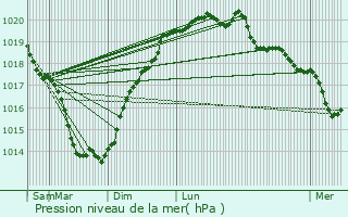 Graphe de la pression atmosphrique prvue pour Blain