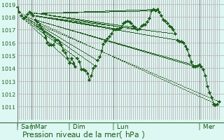 Graphe de la pression atmosphrique prvue pour Leuze-en-Hainaut