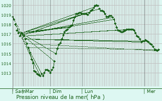 Graphe de la pression atmosphrique prvue pour Gestel