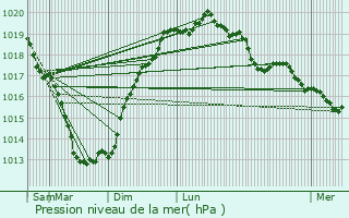 Graphe de la pression atmosphrique prvue pour Hennebont