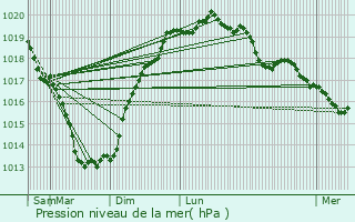 Graphe de la pression atmosphrique prvue pour Brech