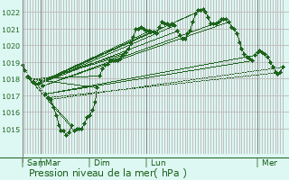 Graphe de la pression atmosphrique prvue pour Villiers-Couture