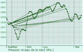 Graphe de la pression atmosphrique prvue pour Le Travet