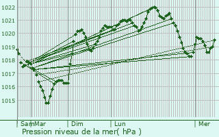 Graphe de la pression atmosphrique prvue pour Montredon-Labessonni