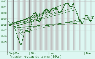 Graphe de la pression atmosphrique prvue pour Assac