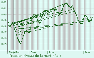 Graphe de la pression atmosphrique prvue pour Montfranc