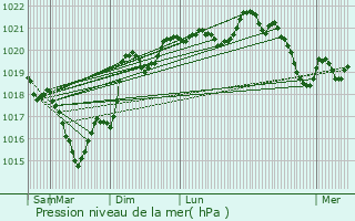 Graphe de la pression atmosphrique prvue pour Castelmary