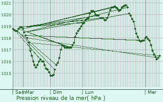 Graphe de la pression atmosphrique prvue pour Coulanges-la-Vineuse