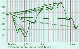 Graphe de la pression atmosphrique prvue pour Mig