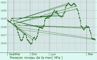 Graphe de la pression atmosphrique prvue pour Saint-Loup-sur-Aujon