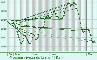 Graphe de la pression atmosphrique prvue pour Bannes