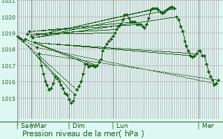 Graphe de la pression atmosphrique prvue pour Carisey