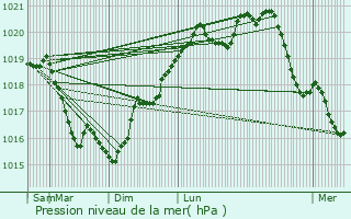 Graphe de la pression atmosphrique prvue pour Lzinnes