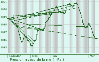 Graphe de la pression atmosphrique prvue pour Pimelles