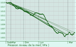 Graphe de la pression atmosphrique prvue pour Voigny