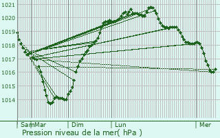 Graphe de la pression atmosphrique prvue pour Saint-Sbastien-sur-Loire