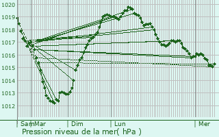 Graphe de la pression atmosphrique prvue pour Rosporden