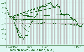 Graphe de la pression atmosphrique prvue pour Bohal