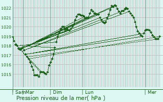 Graphe de la pression atmosphrique prvue pour L