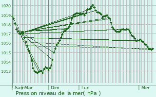 Graphe de la pression atmosphrique prvue pour Inzinzac-Lochrist